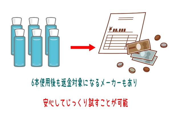 6本使用後も返金保証